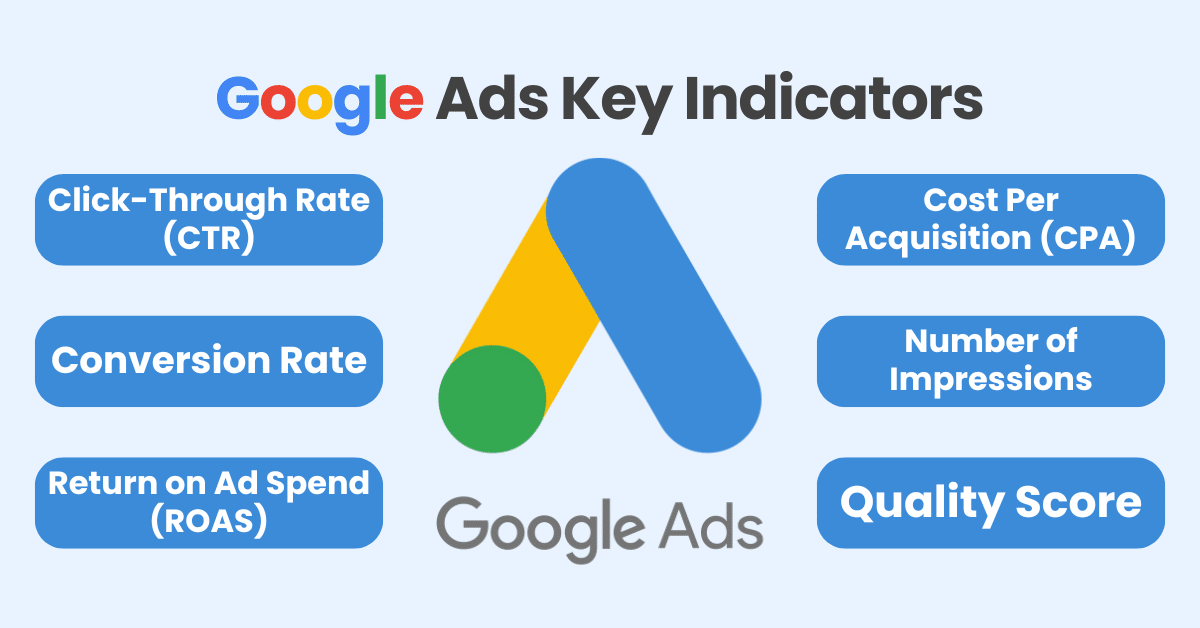Google Ads Key Indicators