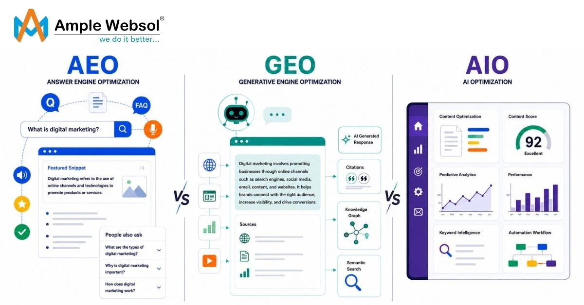 Difference Between AEO, GEO & AIO